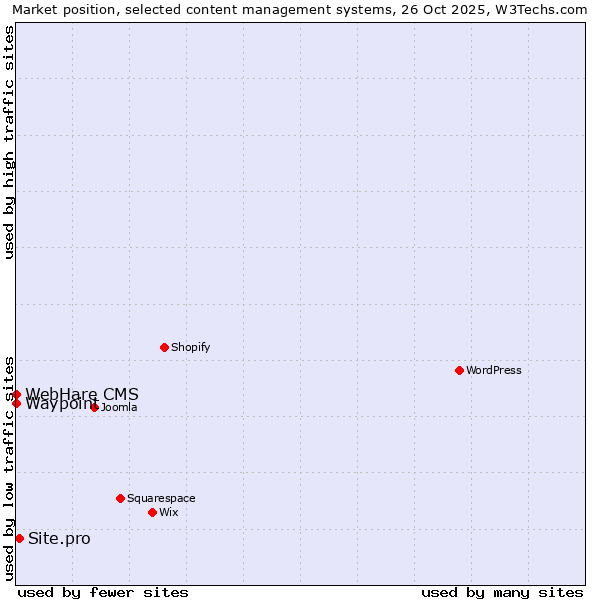 Market position of Site.pro vs. Waypoint vs. WebHare CMS