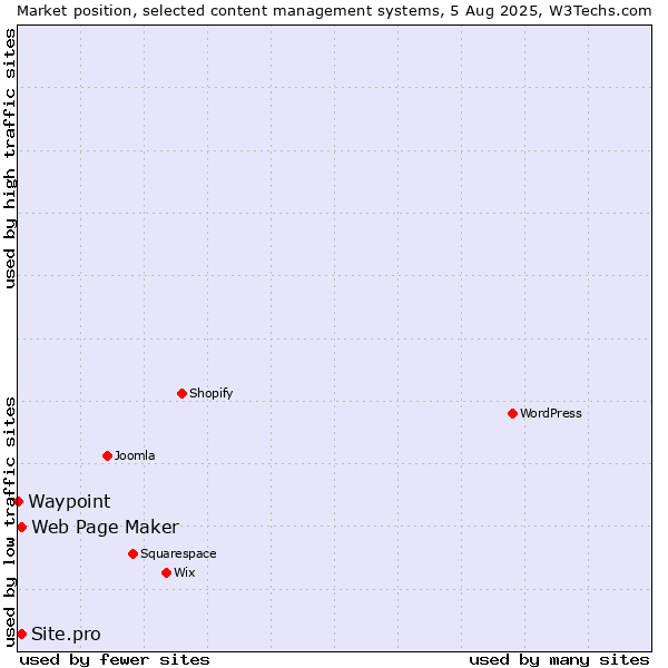 Market position of Web Page Maker vs. Site.pro vs. Waypoint