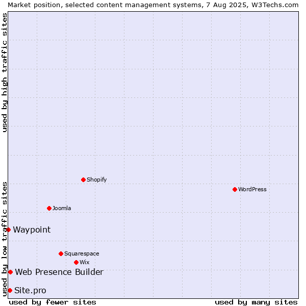 Market position of Web Presence Builder vs. Site.pro vs. Waypoint