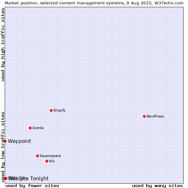 Market position of Site.pro vs. Waypoint vs. WebSite Tonight