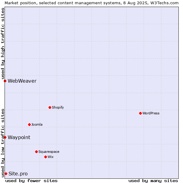 Market position of Site.pro vs. Waypoint vs. WebWeaver