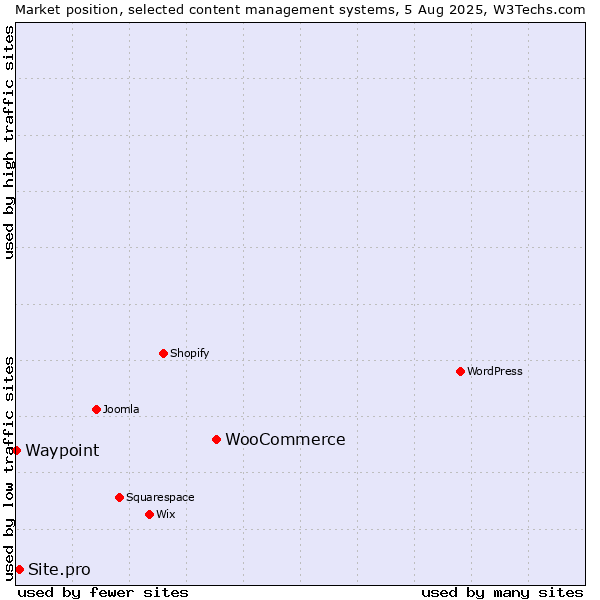 Market position of WooCommerce vs. Site.pro vs. Waypoint