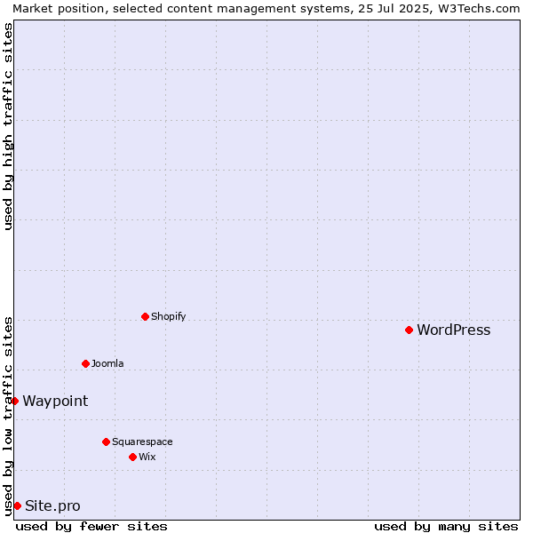 Market position of WordPress vs. Site.pro vs. Waypoint