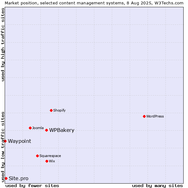 Market position of WPBakery vs. Site.pro vs. Waypoint