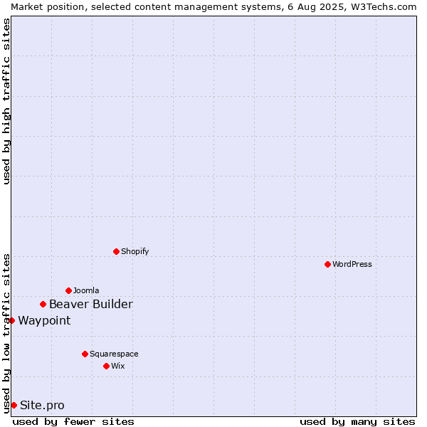 Market position of Beaver Builder vs. Site.pro vs. Waypoint