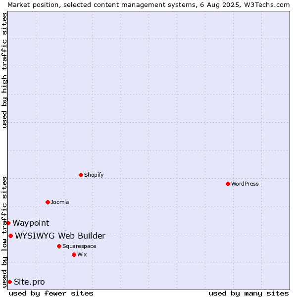 Market position of WYSIWYG Web Builder vs. Site.pro vs. Waypoint