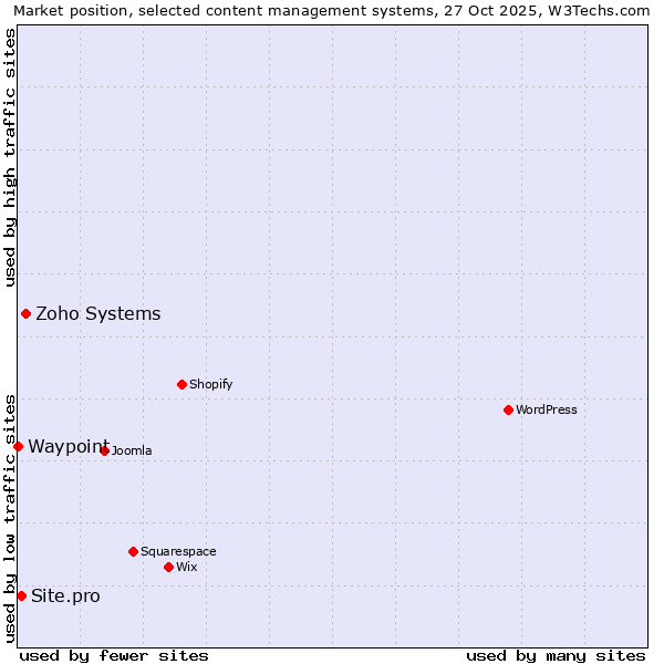 Market position of Zoho Systems vs. Site.pro vs. Waypoint