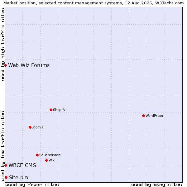 Market position of Site.pro vs. WBCE CMS vs. Web Wiz Forums