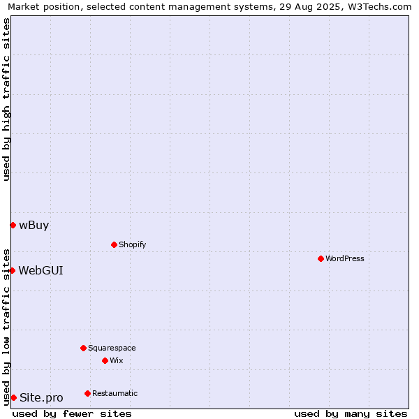 Market position of Site.pro vs. wBuy vs. WebGUI
