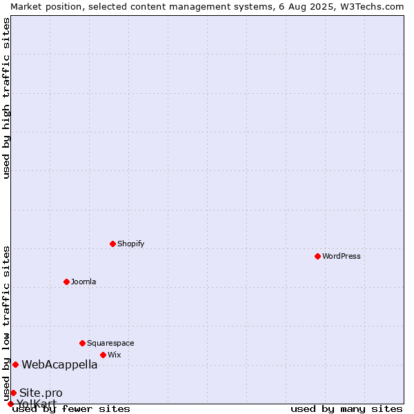 Market position of WebAcappella vs. Site.pro vs. Yo!Kart