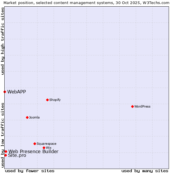Market position of Web Presence Builder vs. Site.pro vs. WebAPP