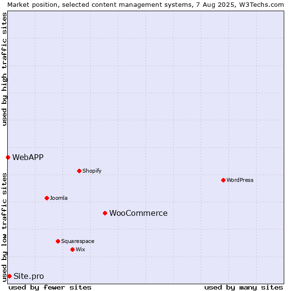 Market position of WooCommerce vs. Site.pro vs. WebAPP