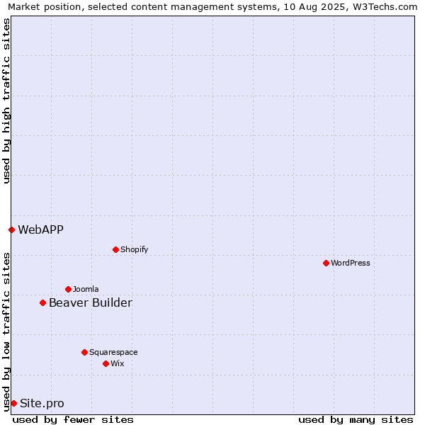 Market position of Beaver Builder vs. Site.pro vs. WebAPP