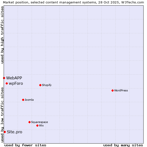 Market position of wpForo vs. Site.pro vs. WebAPP