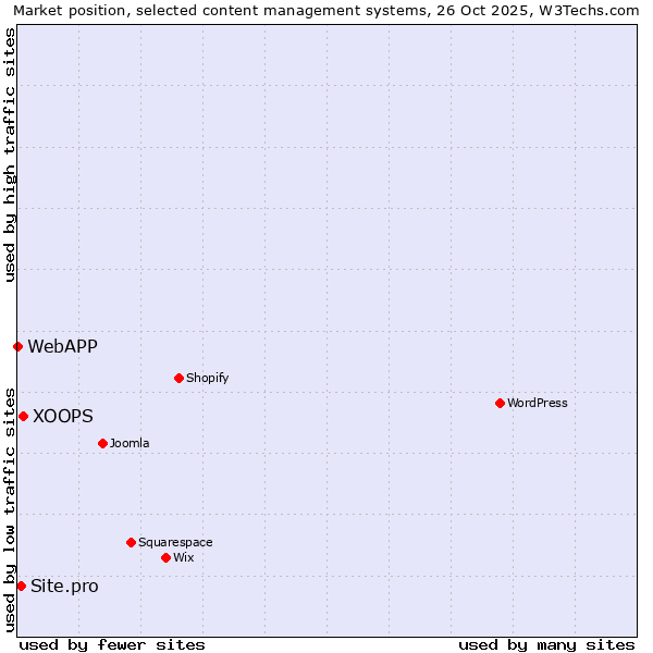 Market position of XOOPS vs. Site.pro vs. WebAPP