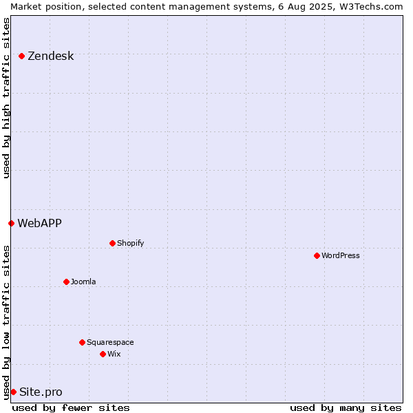 Market position of Zendesk vs. Site.pro vs. WebAPP