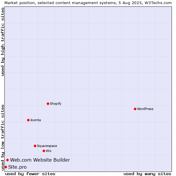 Market position of Web.com Website Builder vs. Site.pro