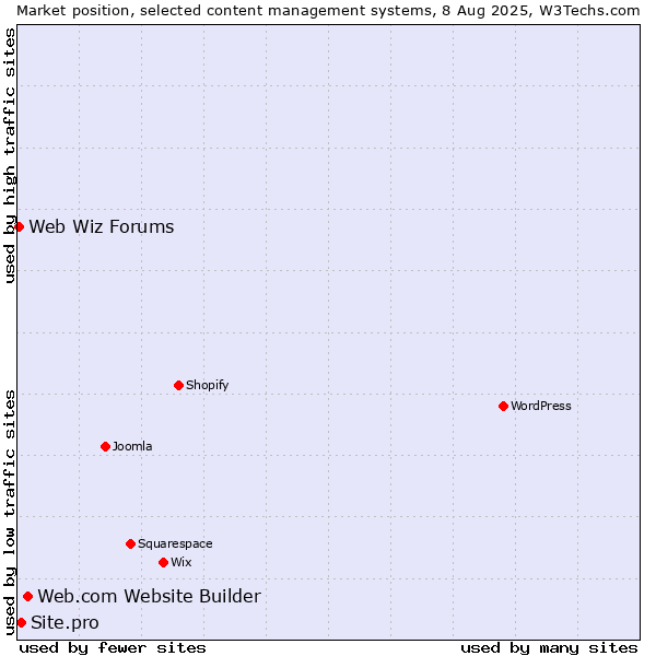 Market position of Web.com Website Builder vs. Site.pro vs. Web Wiz Forums