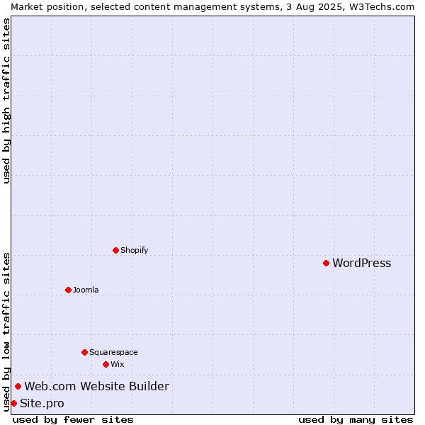 Market position of WordPress vs. Web.com Website Builder vs. Site.pro