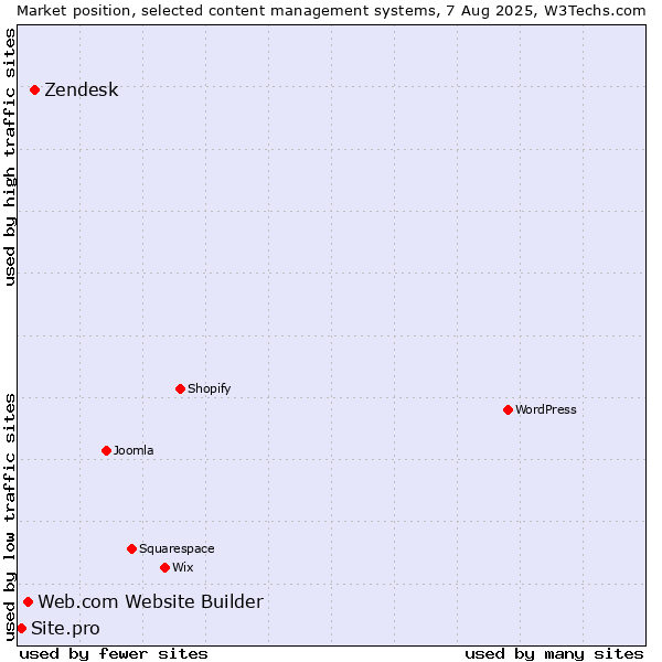 Market position of Zendesk vs. Web.com Website Builder vs. Site.pro