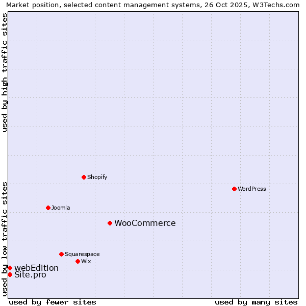 Market position of WooCommerce vs. webEdition vs. Site.pro
