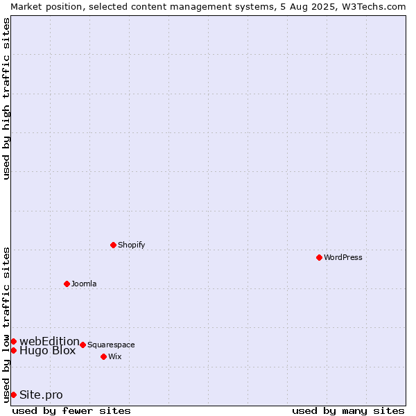 Market position of webEdition vs. Hugo Blox vs. Site.pro