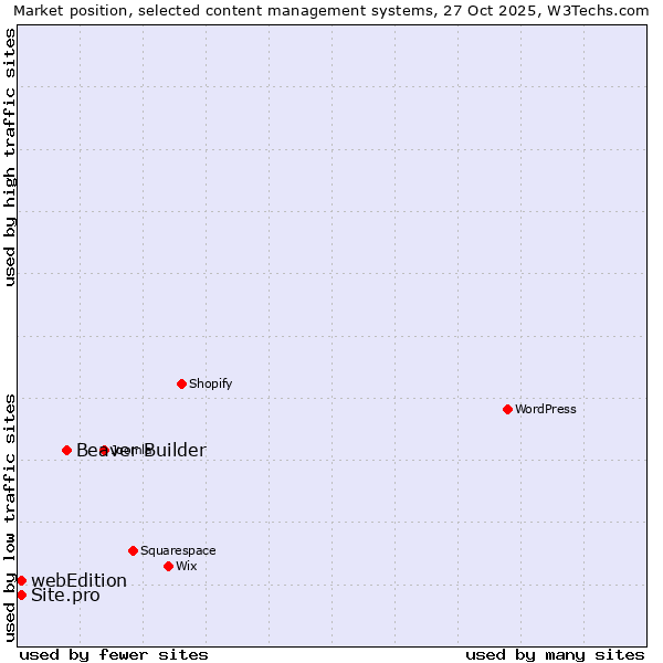 Market position of Beaver Builder vs. webEdition vs. Site.pro