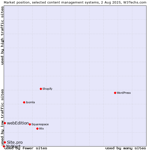 Market position of webEdition vs. Site.pro vs. Yo!Kart