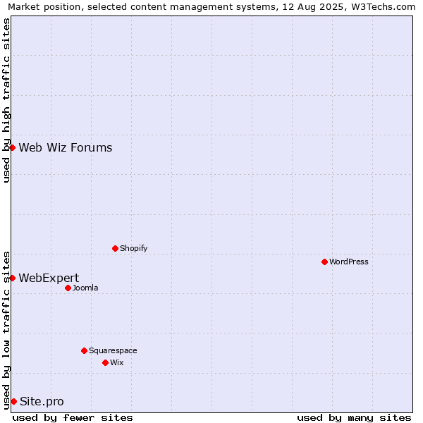 Market position of Site.pro vs. Web Wiz Forums vs. WebExpert