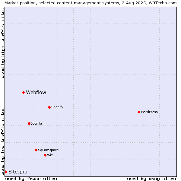Market position of Webflow vs. Site.pro