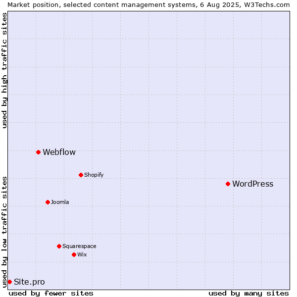 Market position of WordPress vs. Webflow vs. Site.pro