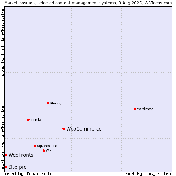 Market position of WooCommerce vs. WebFronts vs. Site.pro