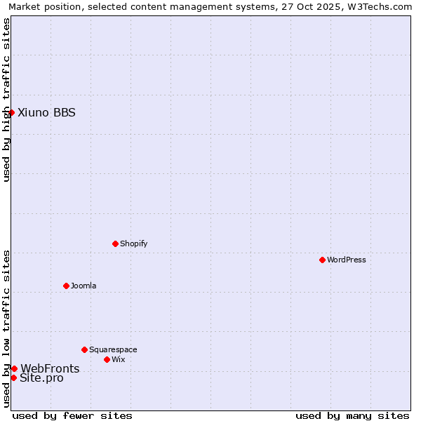 Market position of WebFronts vs. Site.pro vs. Xiuno BBS
