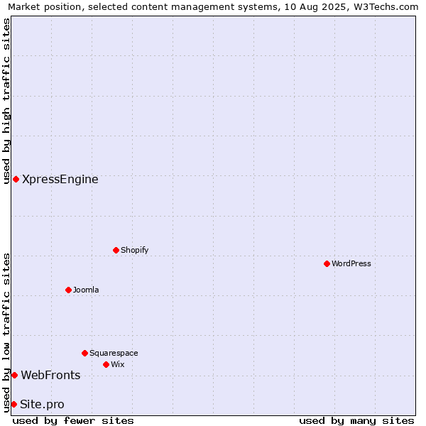 Market position of XpressEngine vs. WebFronts vs. Site.pro
