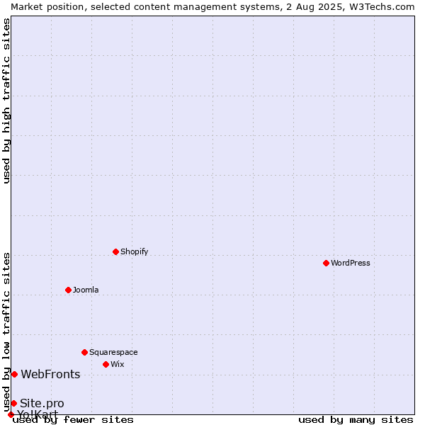 Market position of WebFronts vs. Site.pro vs. Yo!Kart