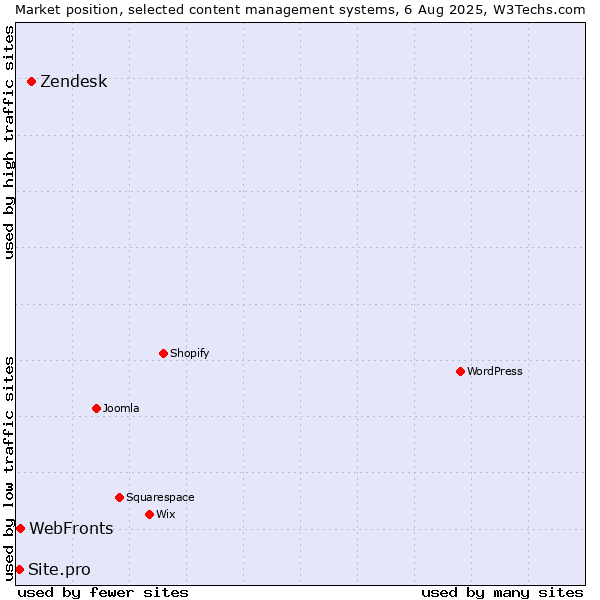 Market position of Zendesk vs. WebFronts vs. Site.pro