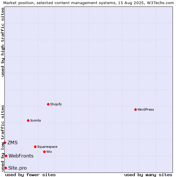 Market position of WebFronts vs. Site.pro vs. ZMS