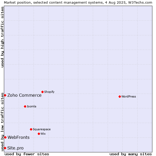 Market position of WebFronts vs. Zoho Commerce vs. Site.pro
