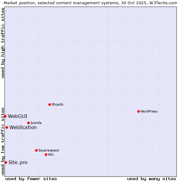 Market position of Weblication vs. Site.pro vs. WebGUI