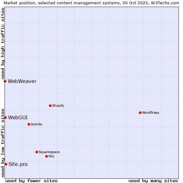 Market position of Site.pro vs. WebGUI vs. WebWeaver