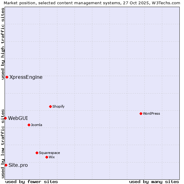 Market position of XpressEngine vs. Site.pro vs. WebGUI