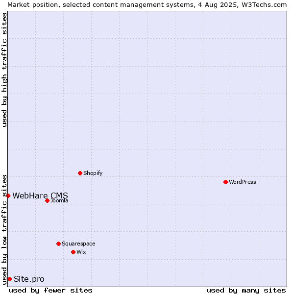 Market position of Site.pro vs. WebHare CMS