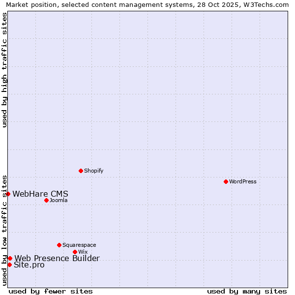 Market position of Web Presence Builder vs. Site.pro vs. WebHare CMS