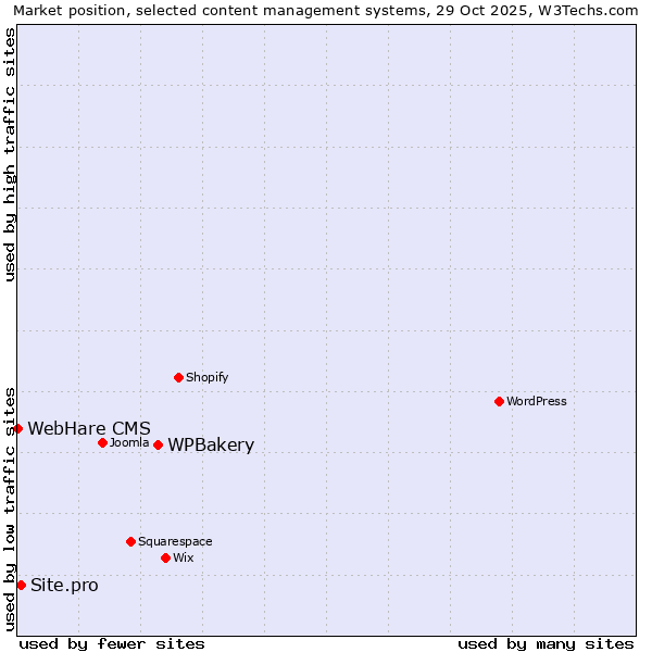 Market position of WPBakery vs. Site.pro vs. WebHare CMS