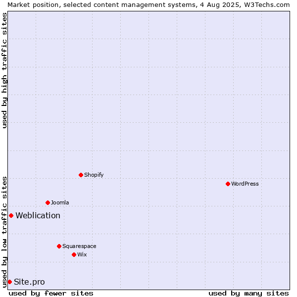 Market position of Weblication vs. Site.pro