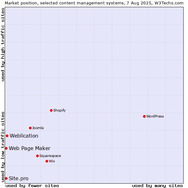 Market position of Weblication vs. Web Page Maker vs. Site.pro
