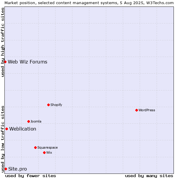 Market position of Weblication vs. Site.pro vs. Web Wiz Forums