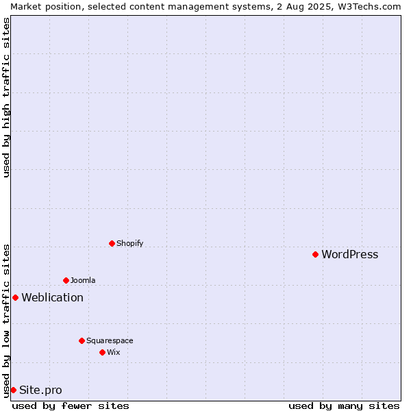 Market position of WordPress vs. Weblication vs. Site.pro