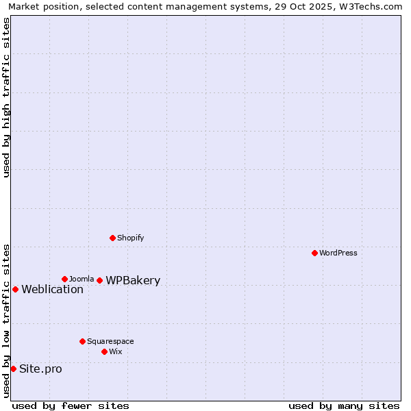 Market position of WPBakery vs. Weblication vs. Site.pro