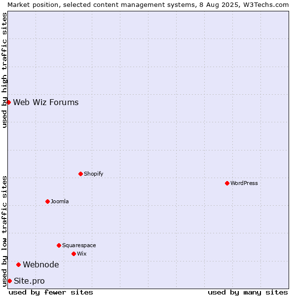 Market position of Webnode vs. Site.pro vs. Web Wiz Forums